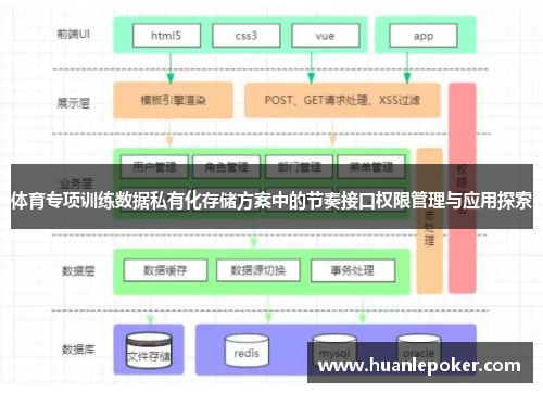 体育专项训练数据私有化存储方案中的节奏接口权限管理与应用探索